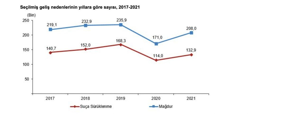 2021'de güvenlik birimine getirelen çocuk sayısı arttı