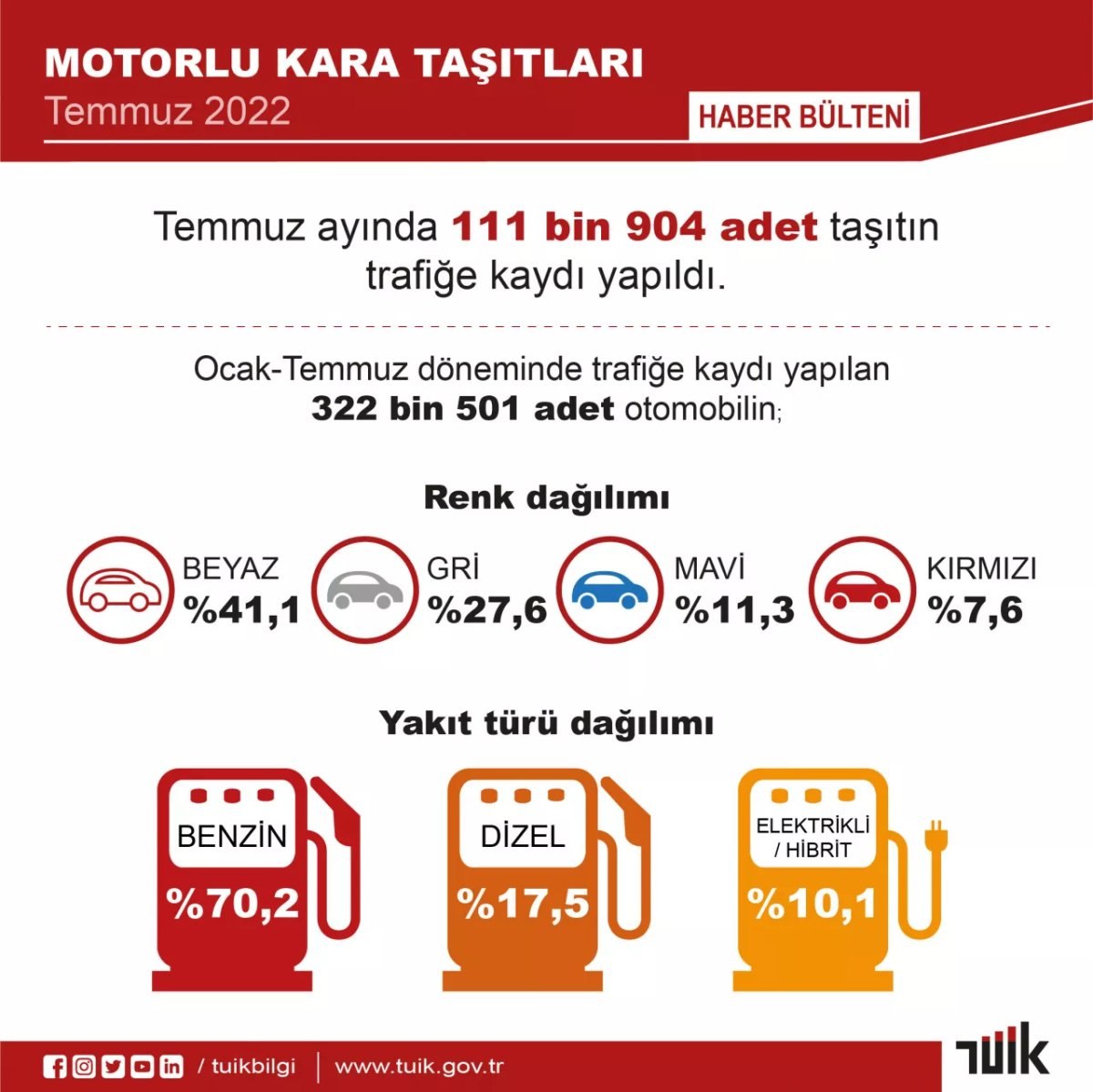 Temmuzda 111 bin 904 aracın trafiğe kaydı yapıldı