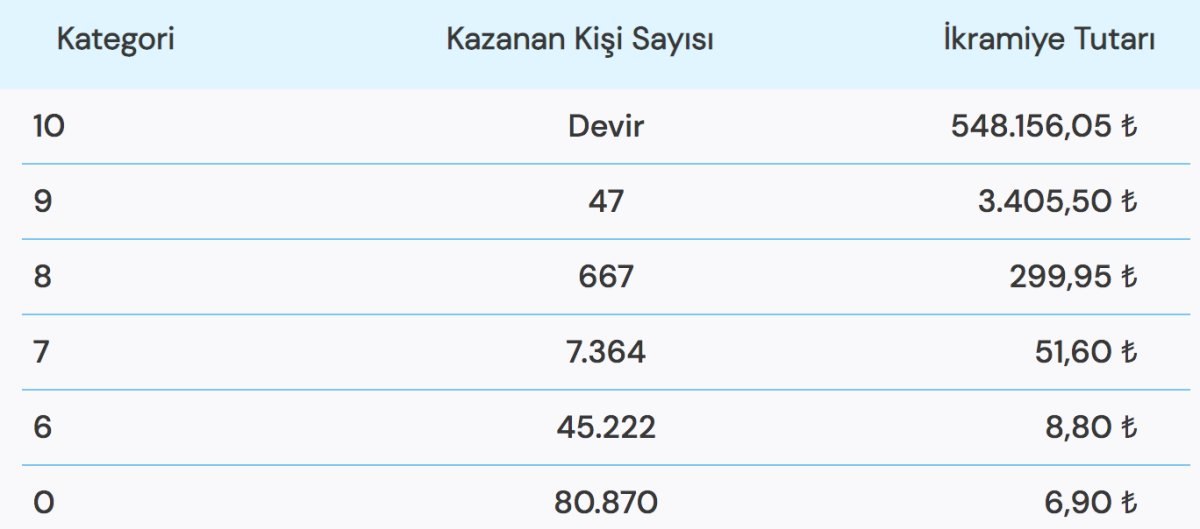 4 Kasım 2022 On Numara çekiliş sonuçları! İşte kazandıran numaralar..