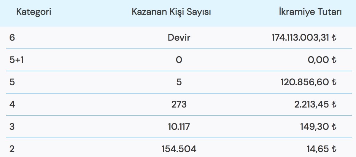 7 Kasım 2022 Sayısal Loto sonuçları belli oldu! 174 milyon dev ikramiye...