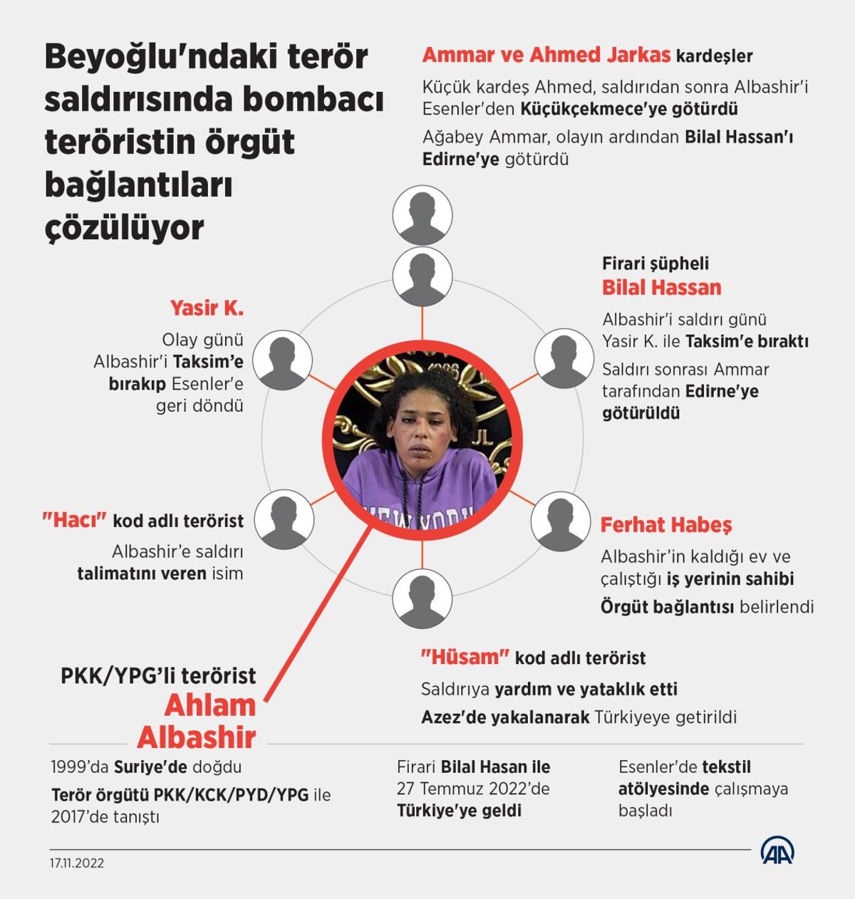 Taksim'deki terör saldırısında bombacı teröristin örgüt bağlantıları çözülüyor