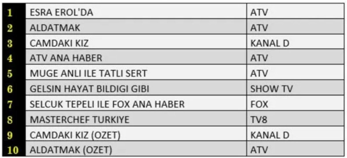 Reyting savaşı sona erdi: 17 Kasım 2022 Perşembe reyting sonuçları açıklandı! İşte zirvenin sahibi!