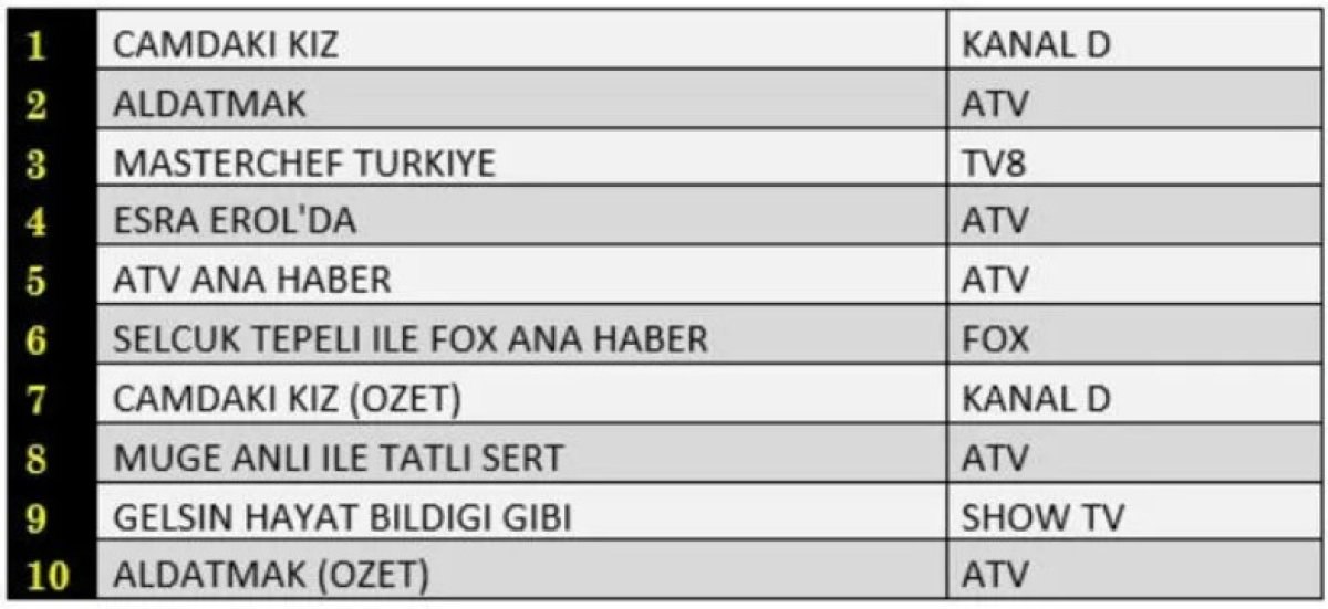 Reyting savaşı sona erdi: 17 Kasım 2022 Perşembe reyting sonuçları açıklandı! İşte zirvenin sahibi!
