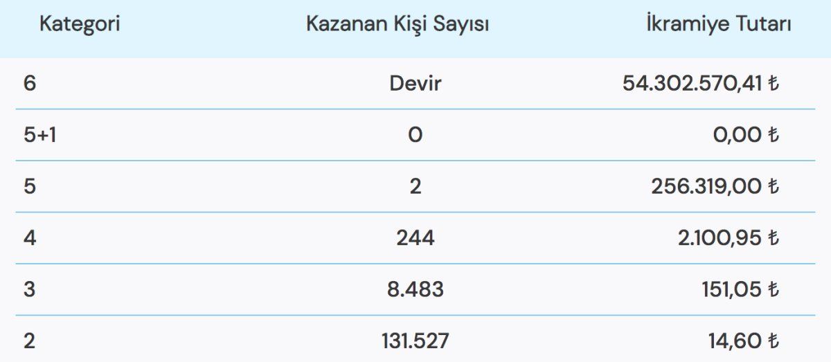 21 Kasım Sayısal Loto sonuçları belli oldu! İşte Çılgın Sayısal Loto'da kazandıran şanslı numaralar..