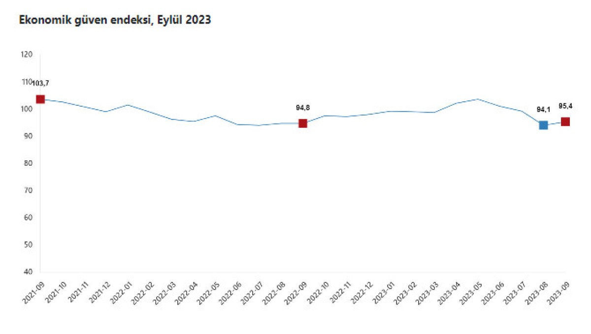 TÜİK açıkladı! Eylülde ekonomiye güven arttı