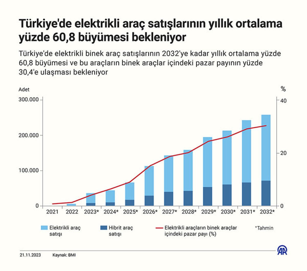 Türkiye'de elektrikli araç satışları yıllık yüzde 60 büyüyecek
