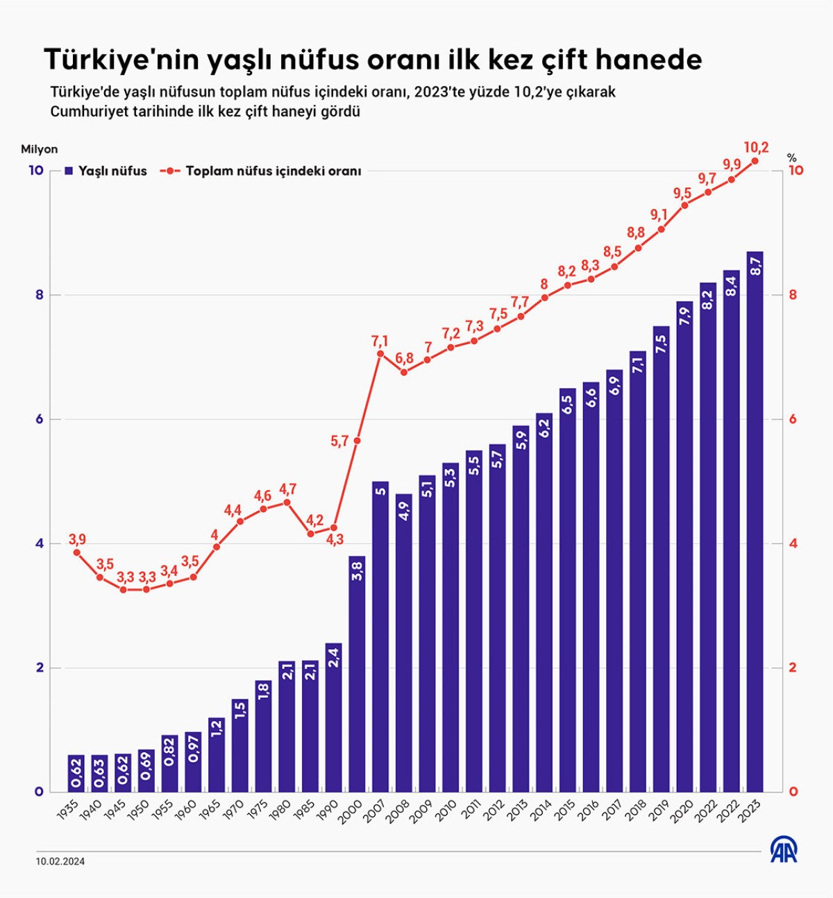 Türkiye'de ortanca yaş 30,4'ten 34'e yükseldi