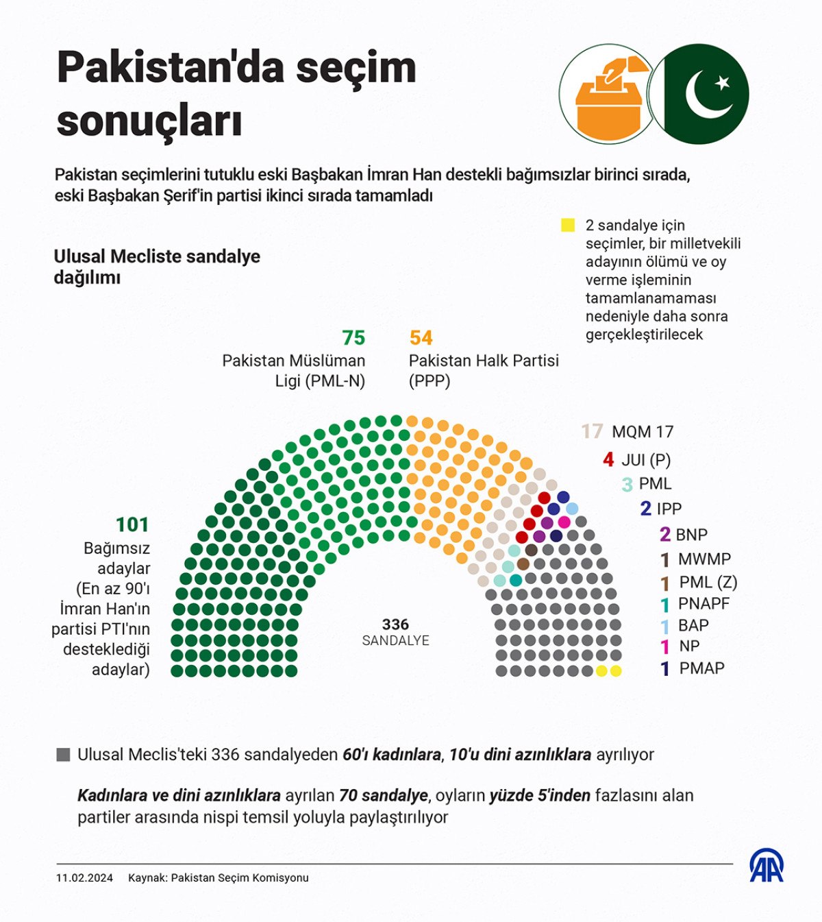 Seçime Katılım Oranı Henüz Paylaşılmadı