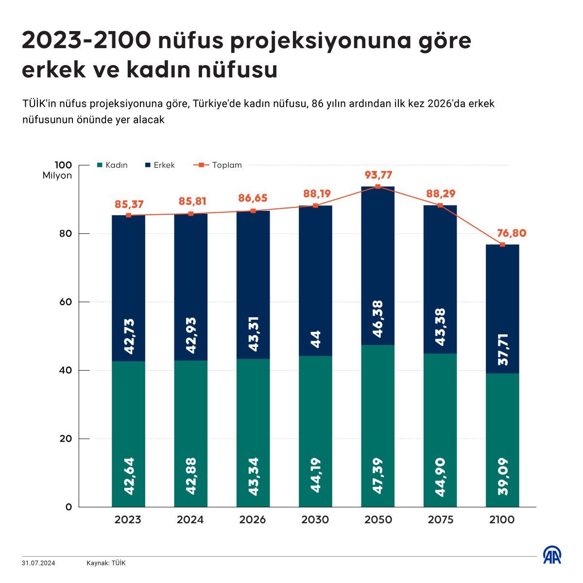 Türkiye Nüfusu İstatistik