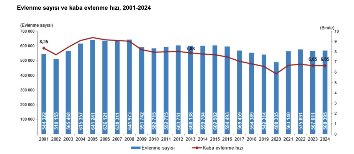 Türkiye İstatistik Kurumu (TÜİK) tarafından 2024 yılına ait evlenme ve boşanma verileri detaylı şekilde kamuoyuyla paylaşıldı.