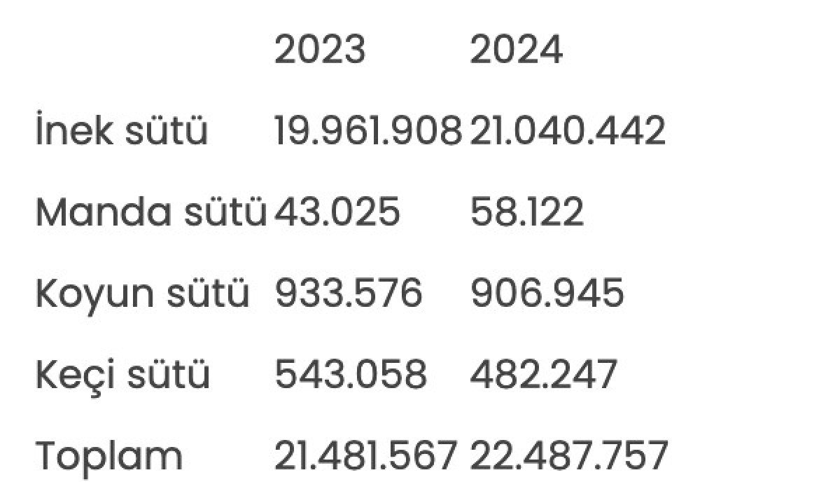 2024’te Çiğ Süt Üretiminde Kaydedilen Artış