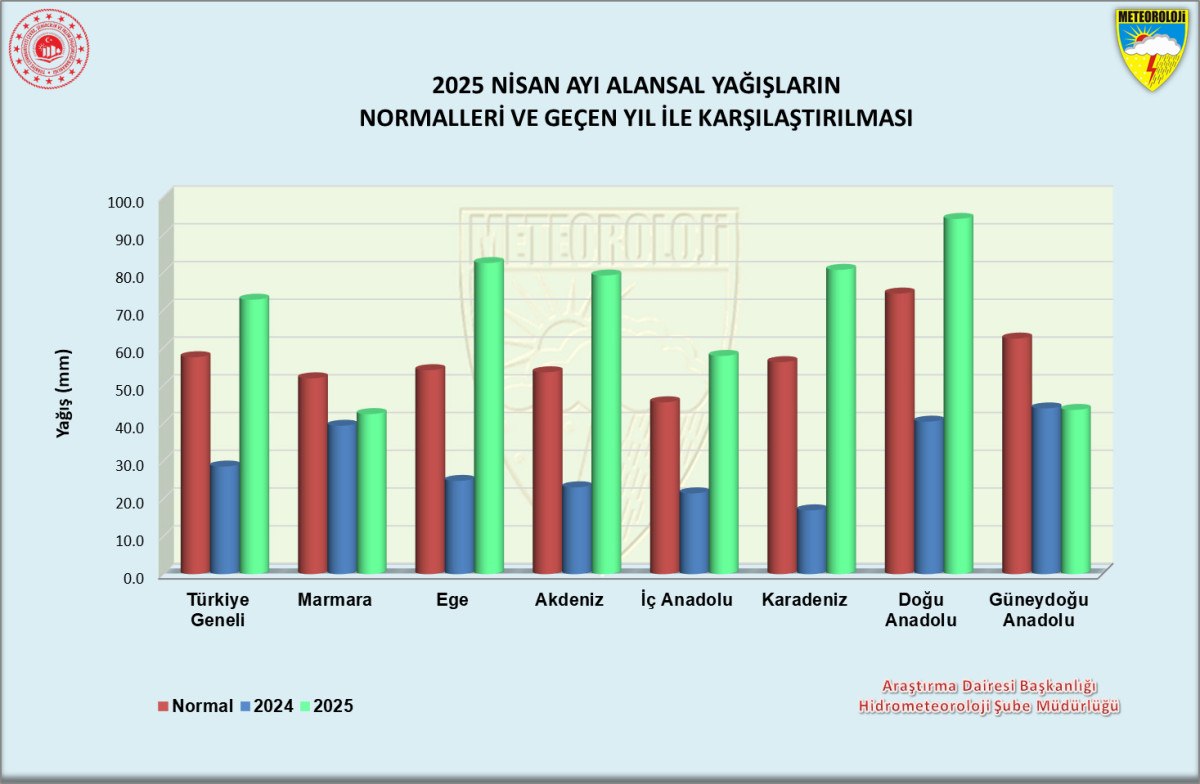 Yağış Günleri ve Artış Oranları