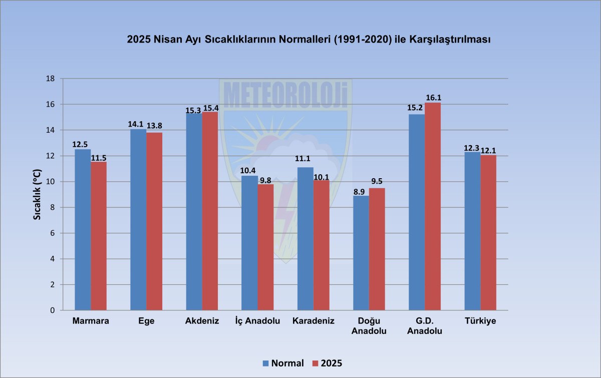 DHA Meteoroloji Genel Müdürlüğü'nün Nisan Ayı Sıcaklık ve Yağış Raporları Yayında