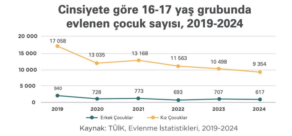 Türkiye'de Yasal Evlilik Yaşı ve Çocuklar İçin İstisnalar