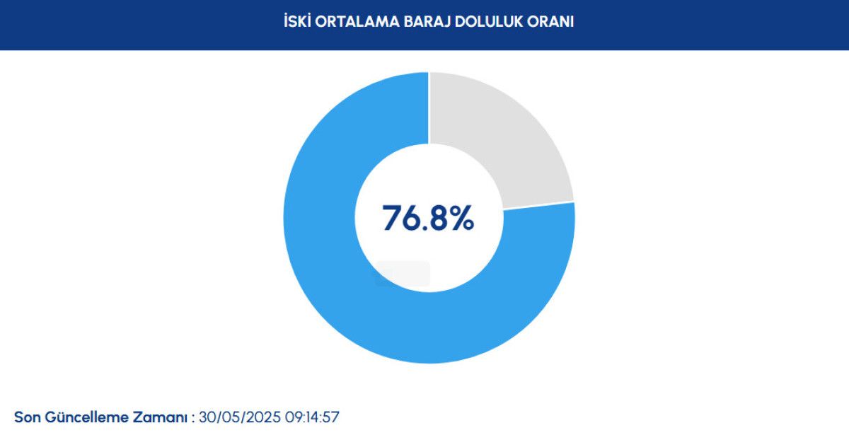 Güncel baraj doluluk oranı İSKİ duyurdu! 30 Mayıs 2025 İstanbul baraj doluluk oranı yüzde kaç? Güncel baraj doluluk oranı İSKİ duyurdu! 30 Mayıs 2025 İstanbul baraj doluluk oranı yüzde kaç? - 2. Resim