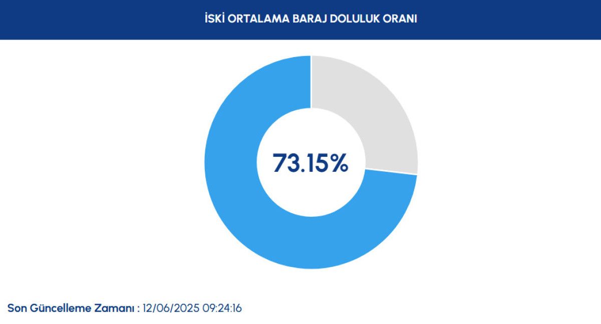 12 Haziran 2025 İstanbul baraj doluluk oranları yüzde kaç? İstanbul güncel baraj doluluk oranı duyurdu 12 Haziran 2025 İstanbul baraj doluluk oranları yüzde kaç? İstanbul güncel baraj doluluk oranı duyurdu - 2. Resim