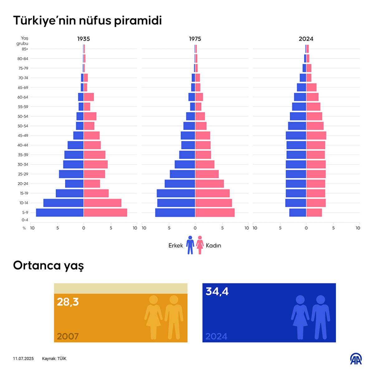 Yaş Gruplarına Göre Nüfus Dağılımı ve Yaşlanma İşaretleri