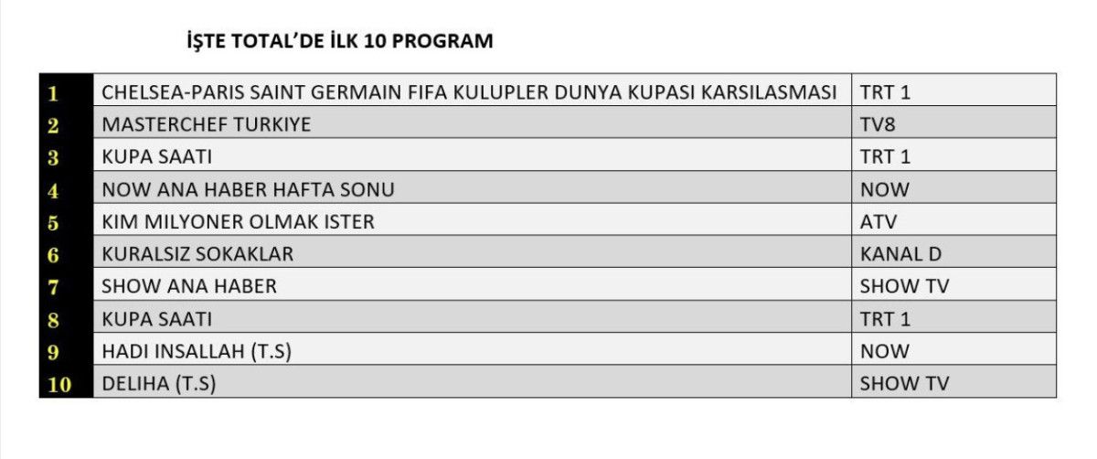 Her Gün Güncel Reyting Sonuçları ve Sıralamalar Belirleniyor