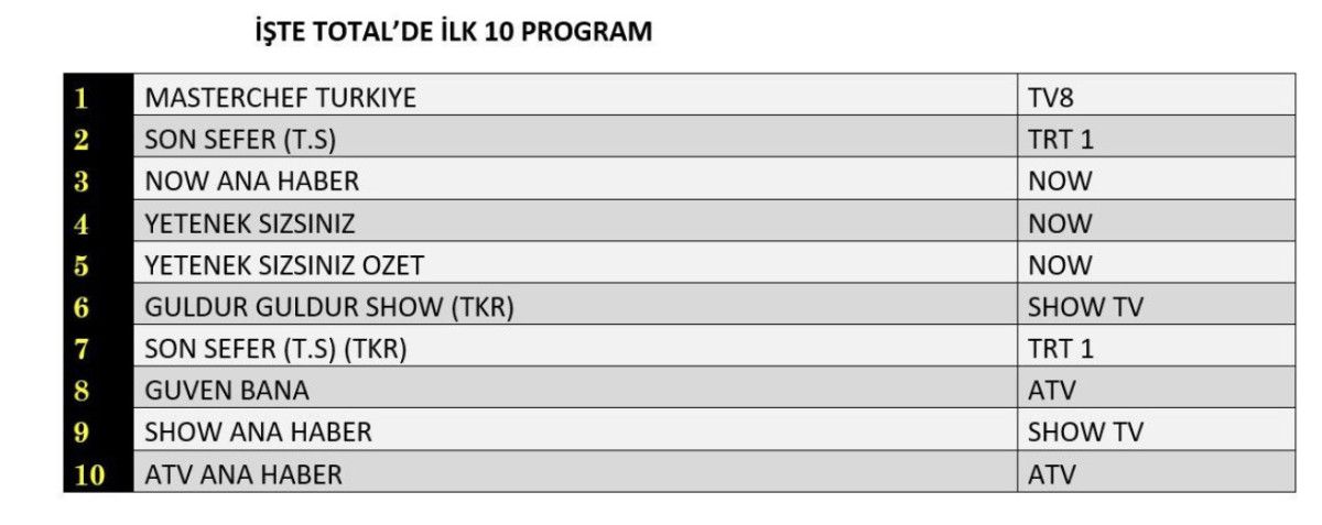 Her Gün Güncel Total, AB ve ABC Sıralamaları Açıklandı