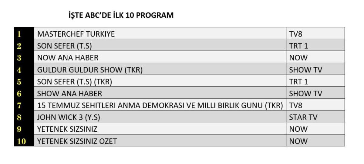 15 Temmuz Salı Gününün Reyting Sıralamaları ve Detaylar