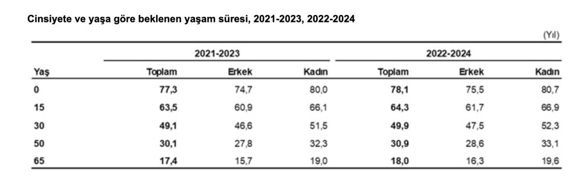 Yaş Gruplarına Göre Beklenen Yaşam Süresi