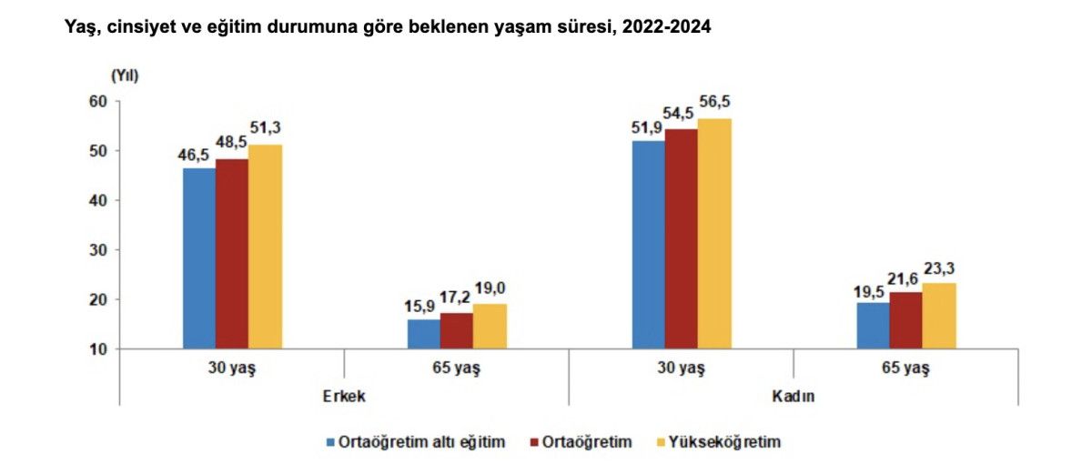 65 Yaş ve Üzerinde Beklenen Yaşam Süresi