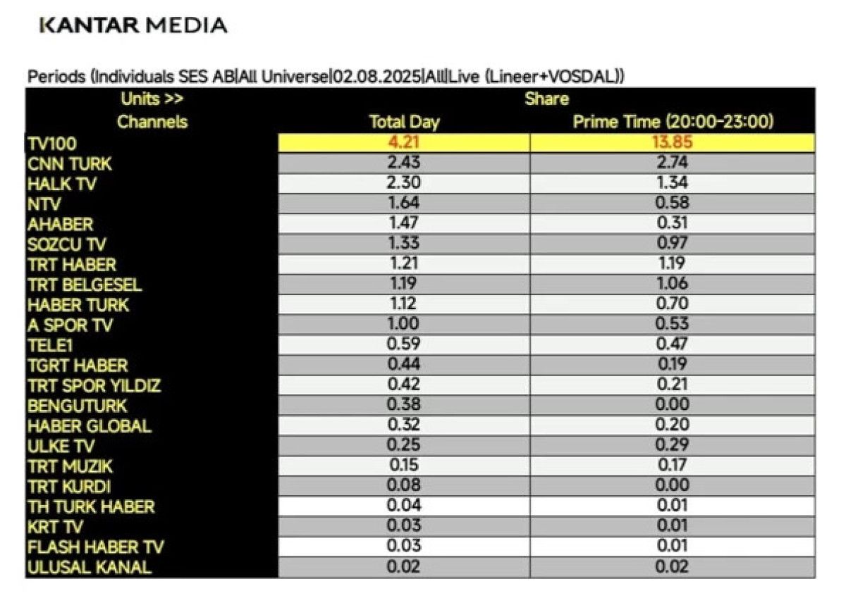 Başkanlar İlk Kez TV100’de Konuştu