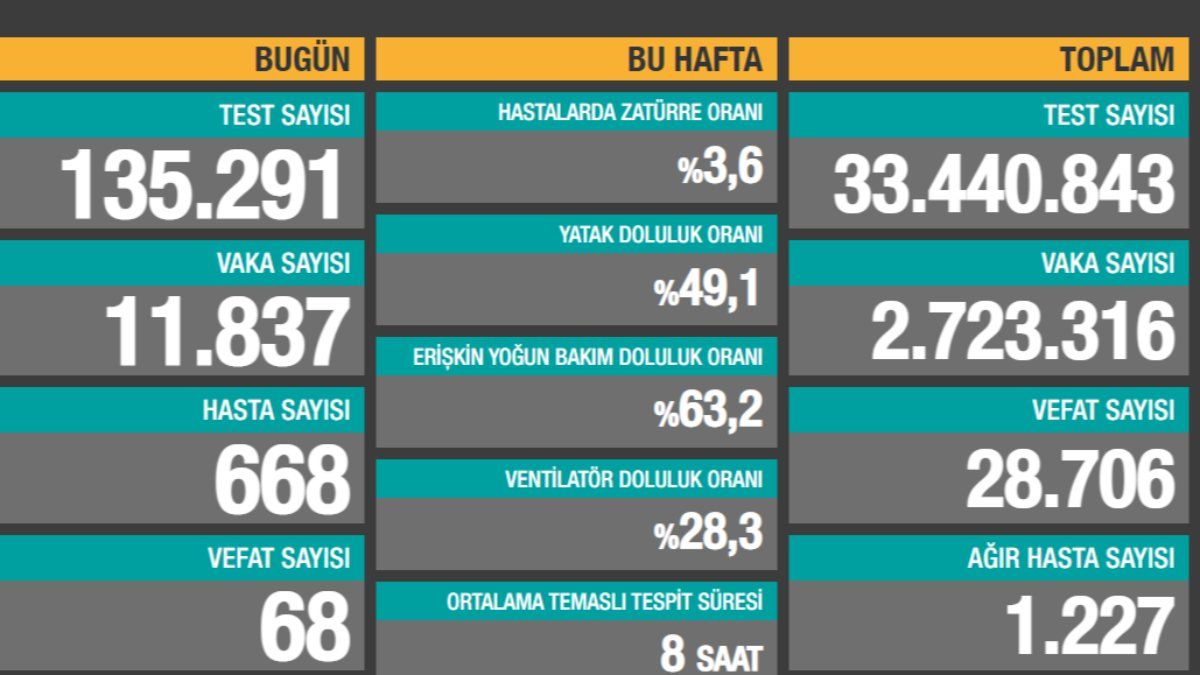 2 Mart Türkiye'de koronavirüs tablosu