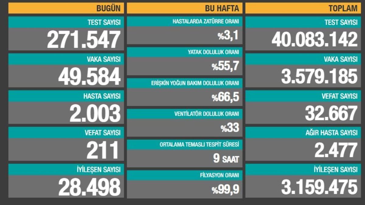 6 Nisan Türkiye'de koronavirüs bilançosu