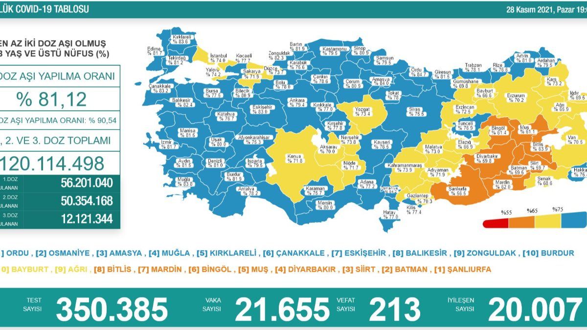28 Kasım Türkiye'de koronavirüs tablosu