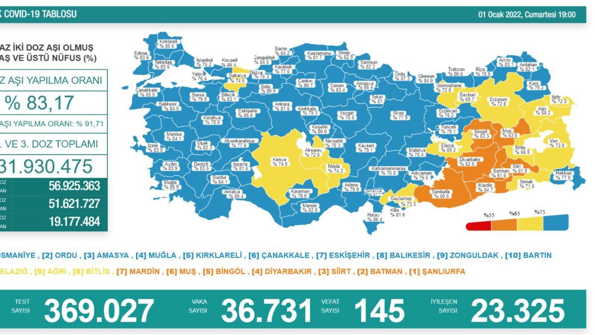 1 Ocak Türkiye'de koronavirüs tablosu