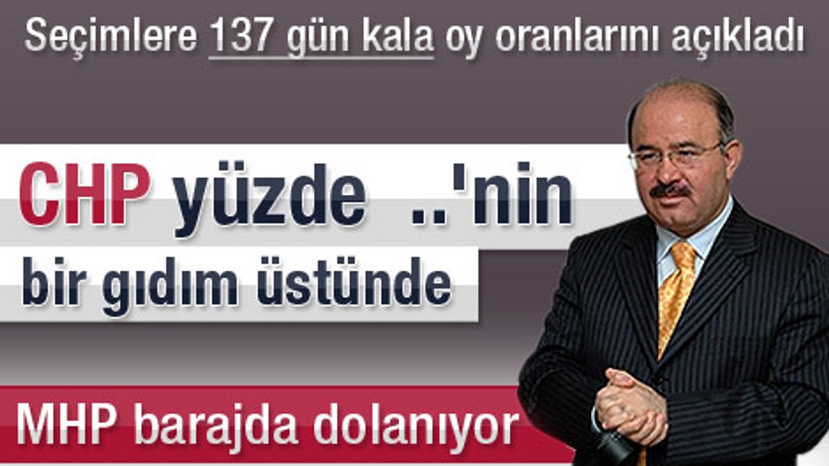 AKP'li Hüseyin Çelik Polmark'ın son seçim anketini açıkladı