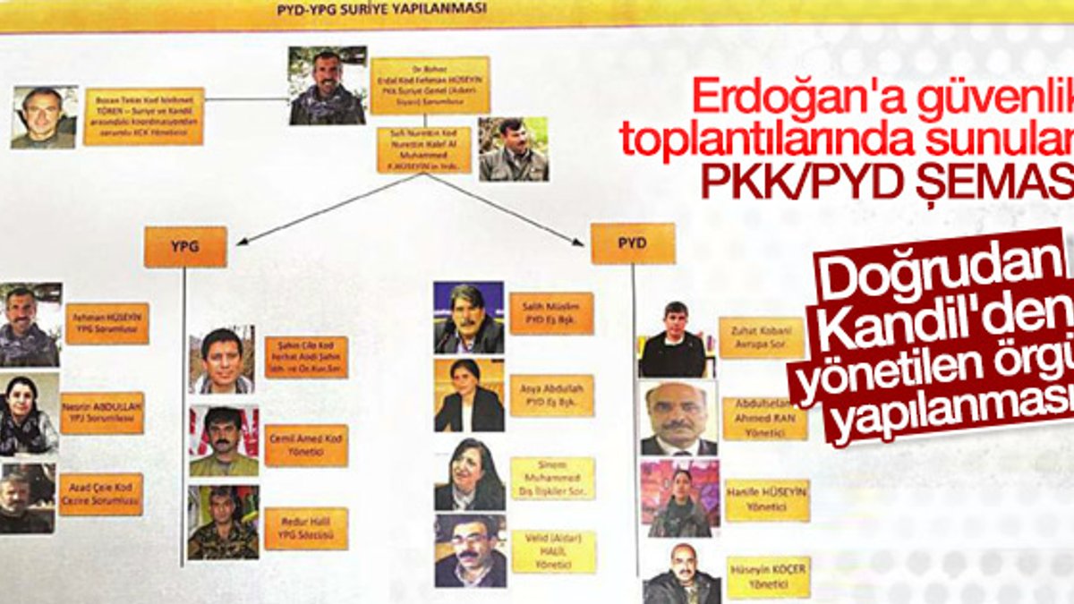 PKK/PYD terör örgütünün yapılanması