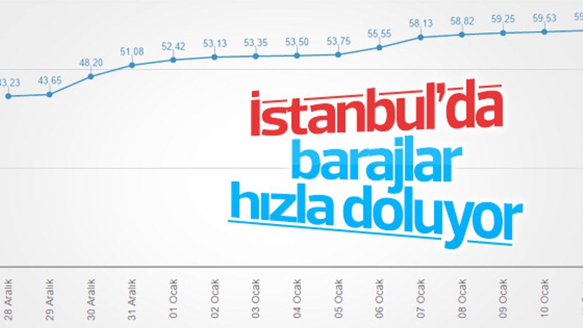İstanbul'a yağan kar barajlardaki doluluk oranını arttırdı