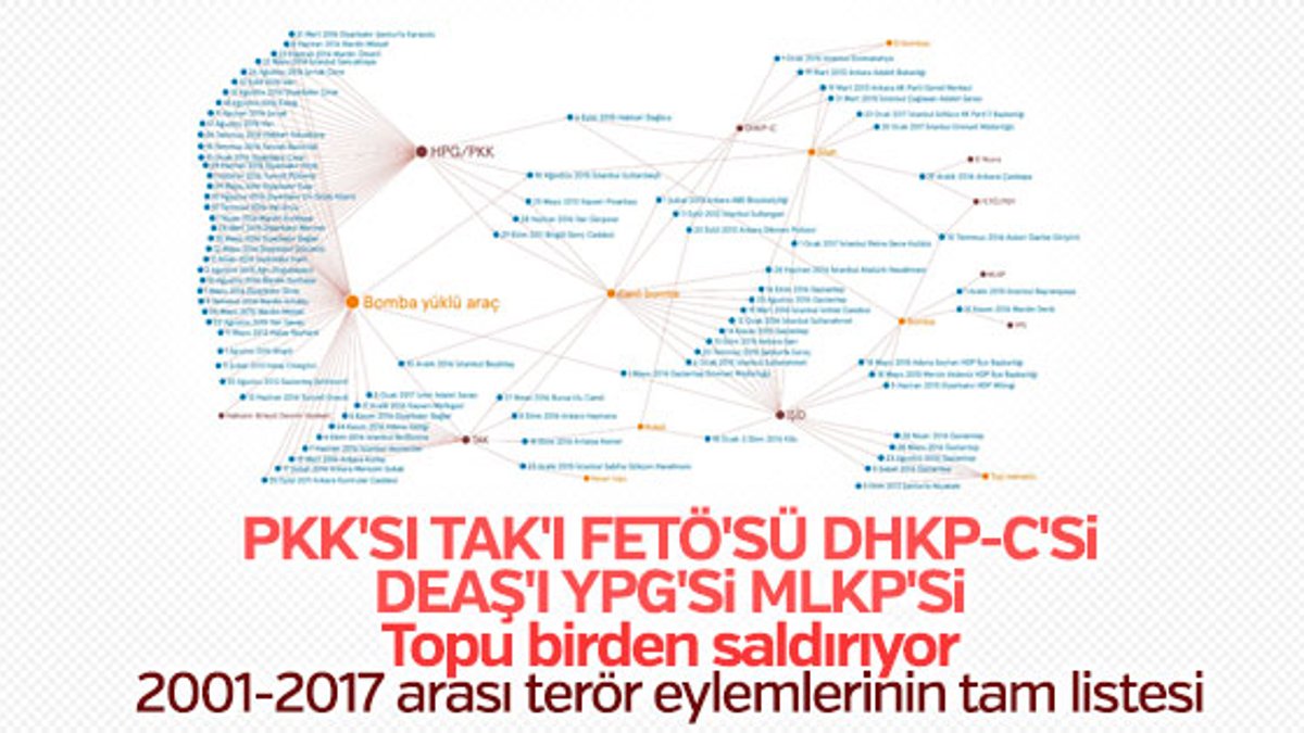 Terör örgütlerinin ortak hedefi Türkiye
