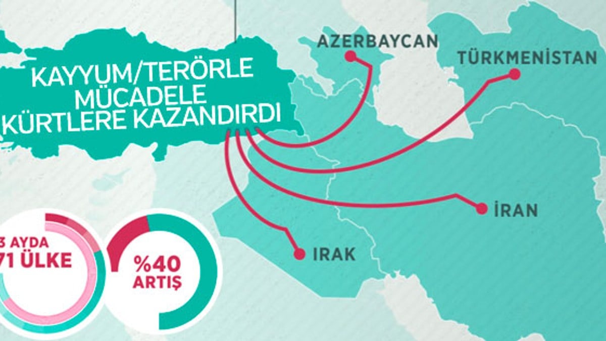 Doğu ve Güneydoğu Anadolu bölgelerinde ihracat rakamları