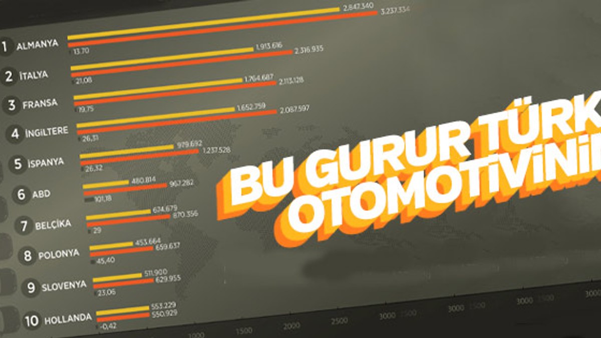 Türk otomotivinden 20 milyar dolarlık ihracat