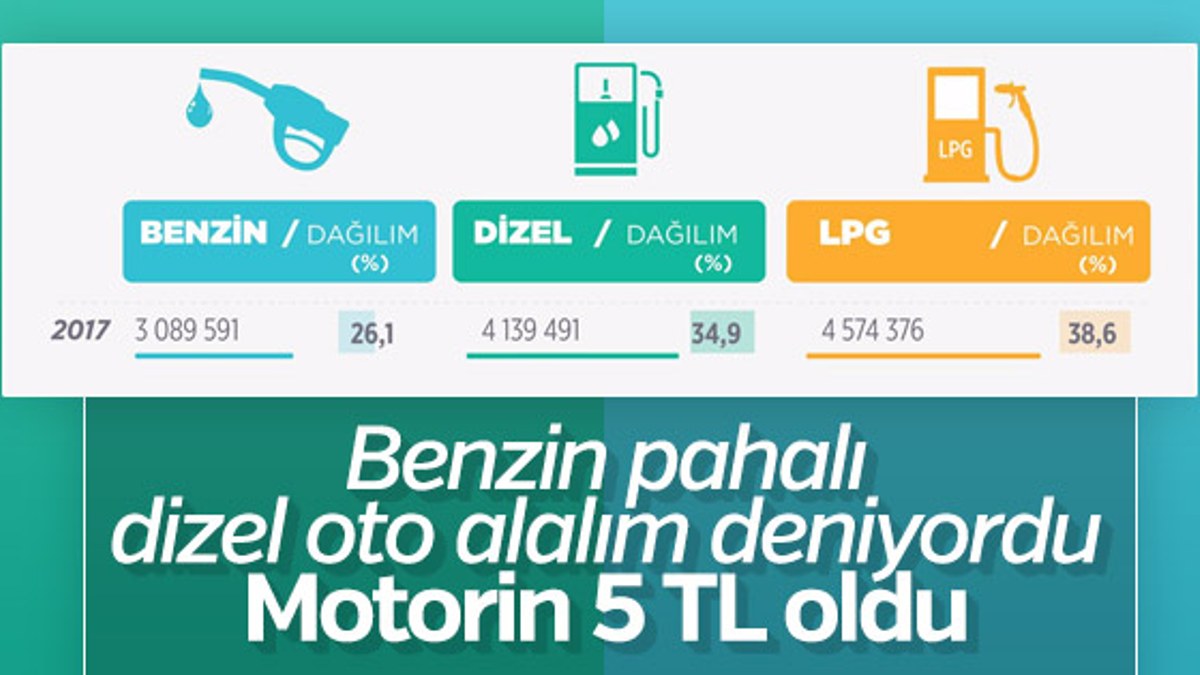 Türkiye'de yakıt cinsine göre otomobil dağılımı