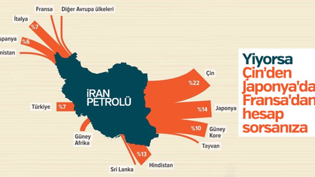 İran'ın petrol ihraç ettiği ülkeler