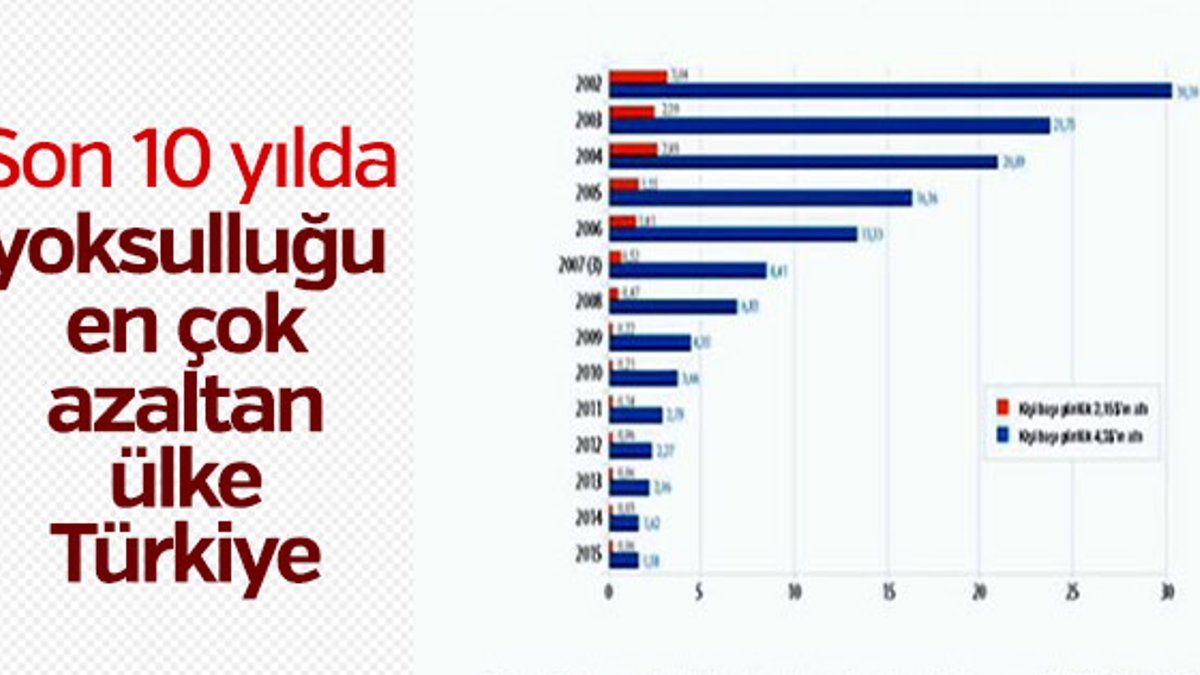 Dünyanın yoksulluğu en çok azaltan ülkesi Türkiye