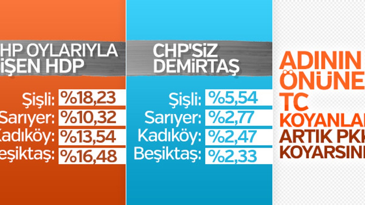 İstanbul'da CHP'den HDP'ye kayışın oranları