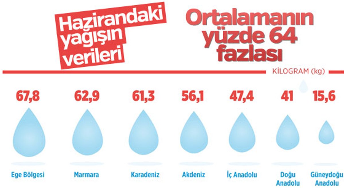 Türkiye son yılların en yağışı haziranını yaşadı
