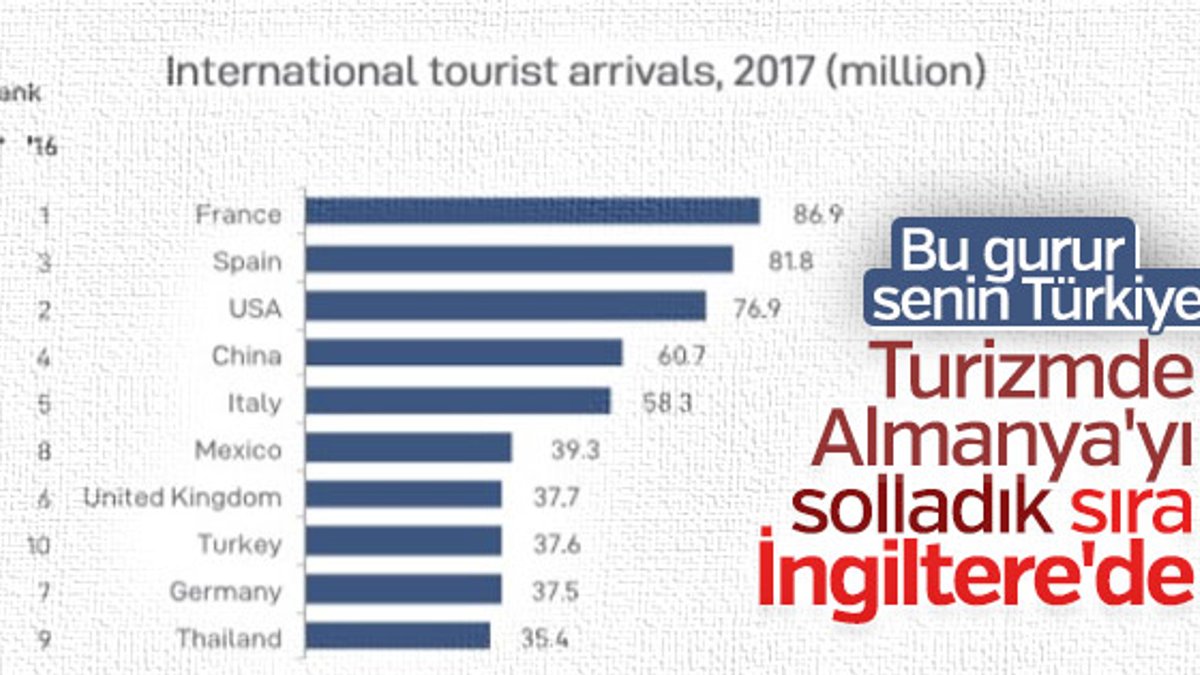 BM 2017 verilerine göre Türkiye turizmde dünya 8'incisi
