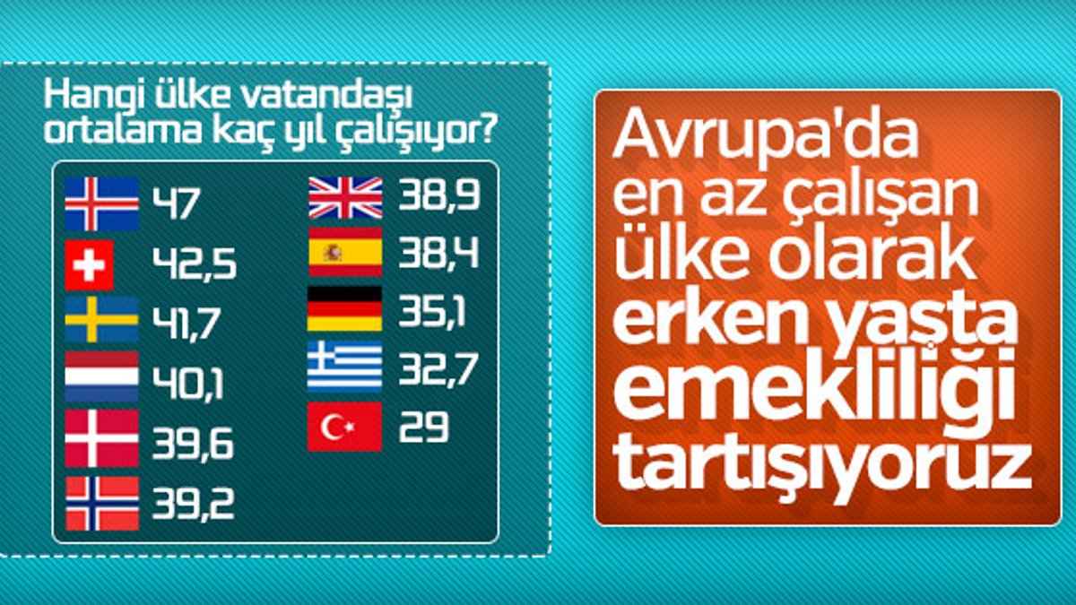Avrupa'da en az çalışma hayatı Türkiye'de