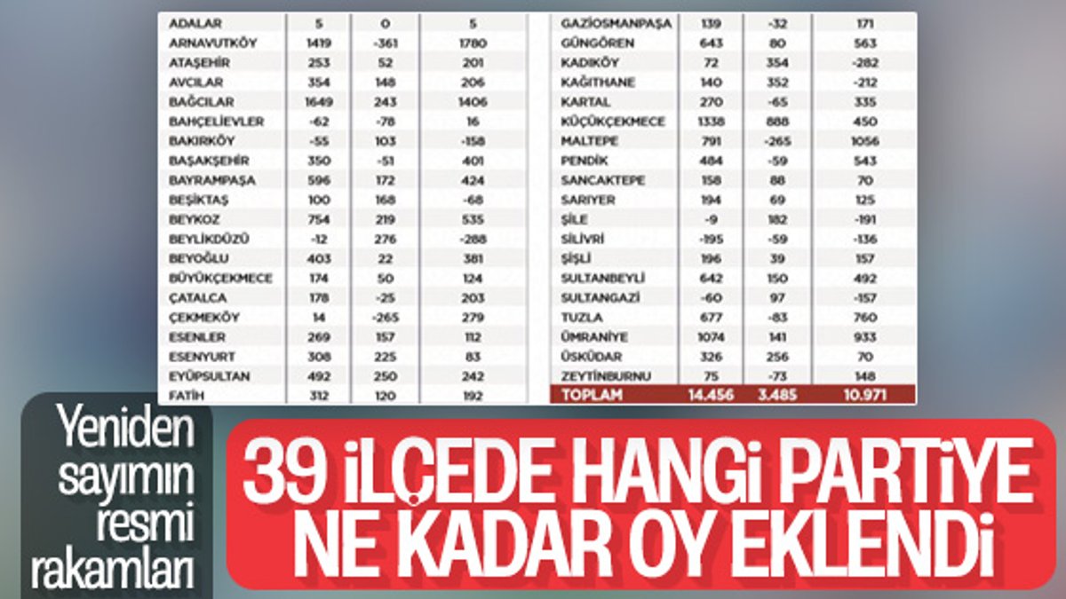 İstanbul seçimlerinde son durum