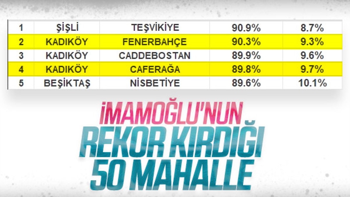 İstanbul'un mahallelerinde Ekrem İmamoğlu'nun oy oranı
