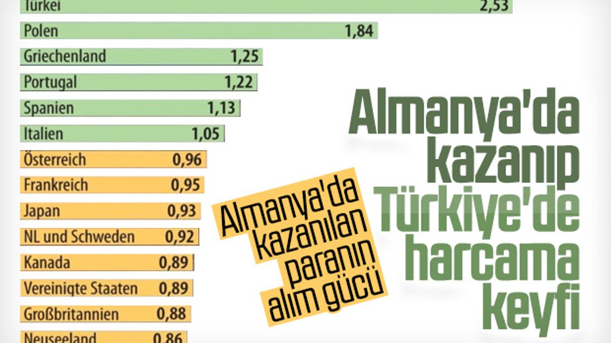 Euronun alım gücü olarak en değerli olduğu ülke: Türkiye