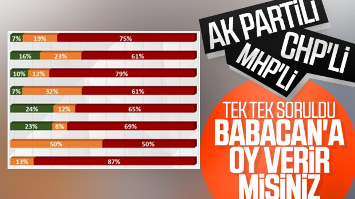 Ali Babacan'ın diğer partilerden alacağı oy oranı