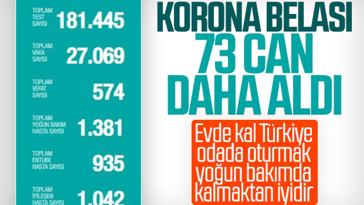 Türkiye'de koronavirüsten 73 kişi daha öldü