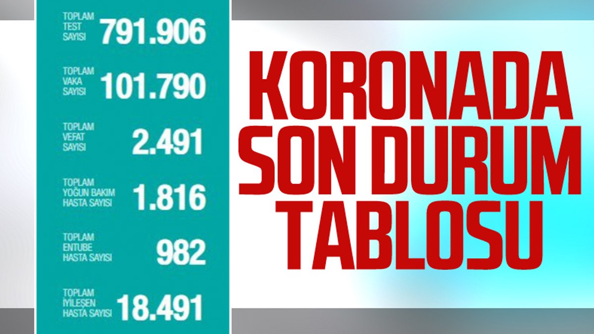 Türkiye'deki son koronavirüs bilançosu
